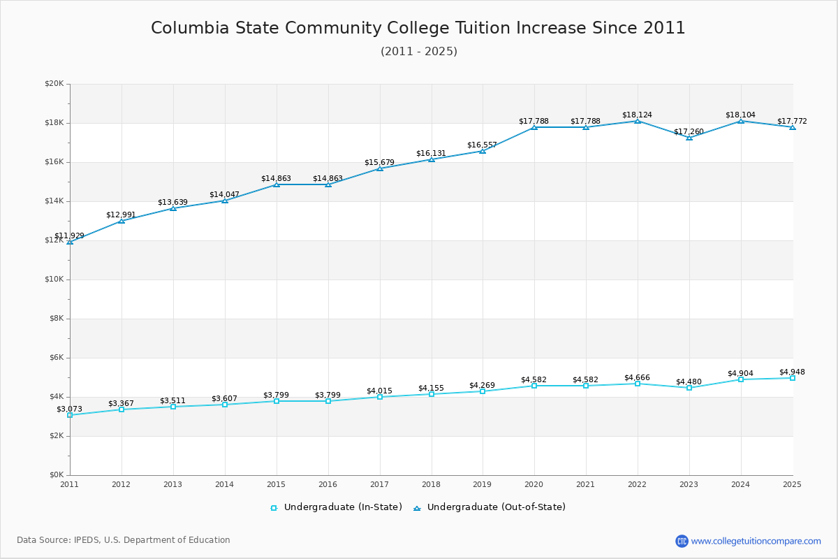 Columbia State Community College Tuition & Fees Changes Chart