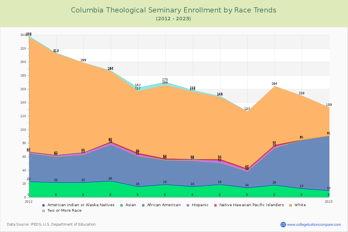 Columbia Theological Seminary Enrollment by Race Trends Chart