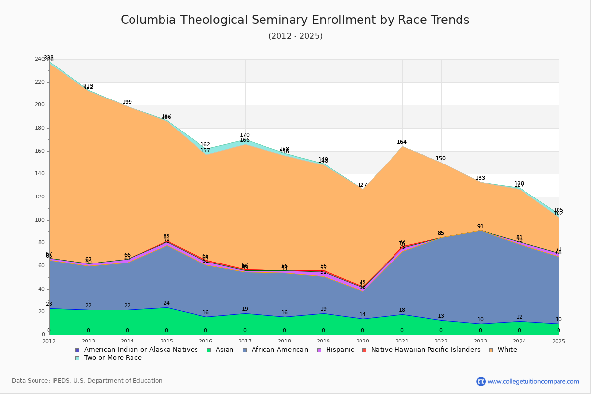 Columbia Theological Seminary Enrollment by Race Trends Chart
