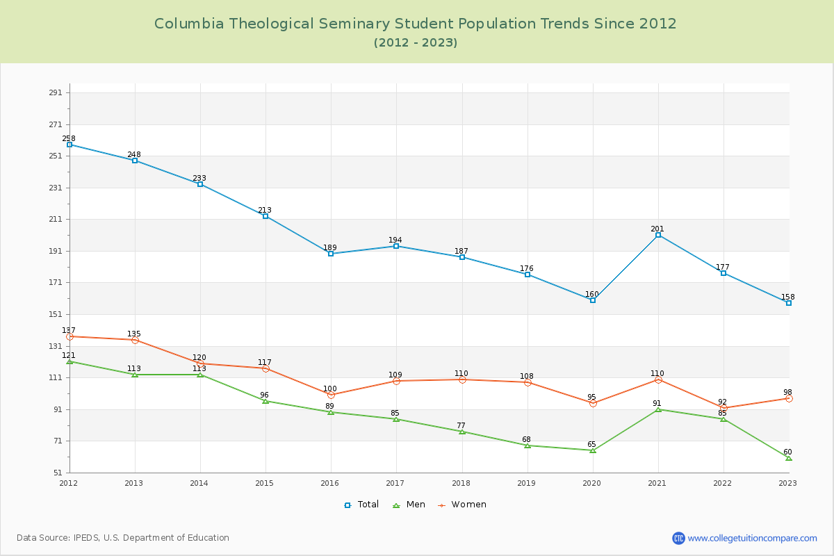 Columbia Theological Seminary Enrollment Trends Chart