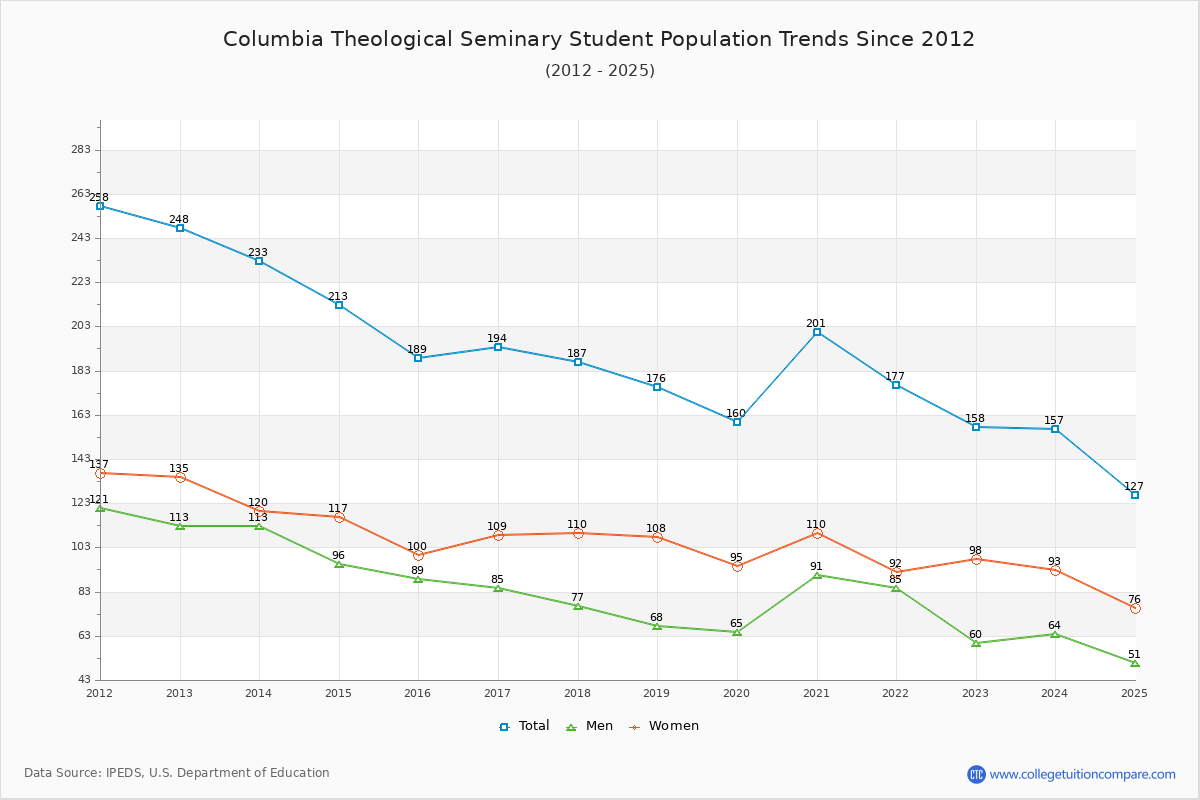 Columbia Theological Seminary Enrollment Trends Chart