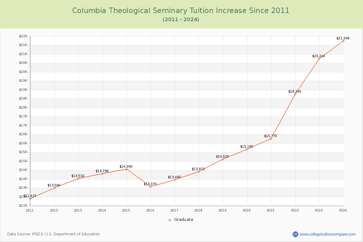 Columbia Theological Seminary Tuition & Fees Changes Chart