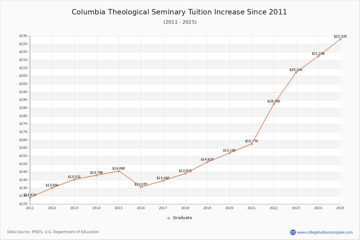 Columbia Theological Seminary Tuition & Fees Changes Chart