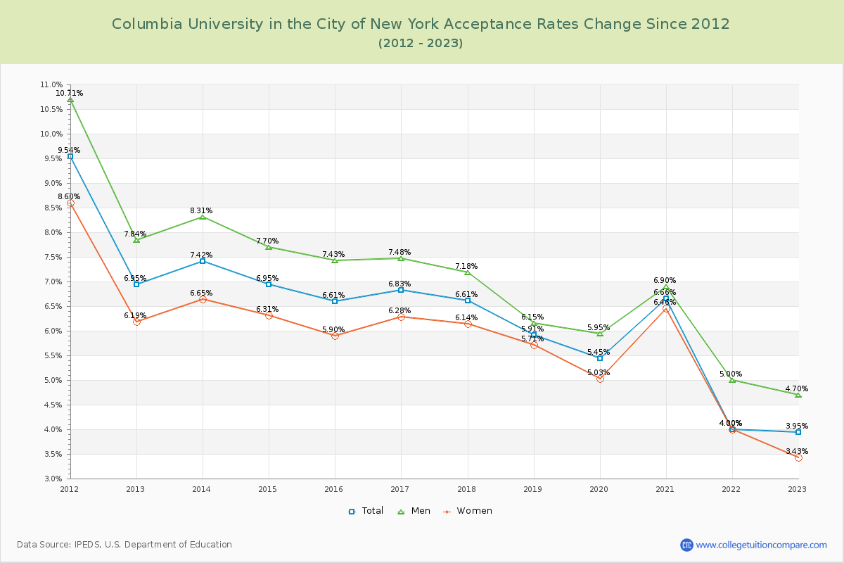 Columbia University in the City of New York Acceptance Rate Changes Chart