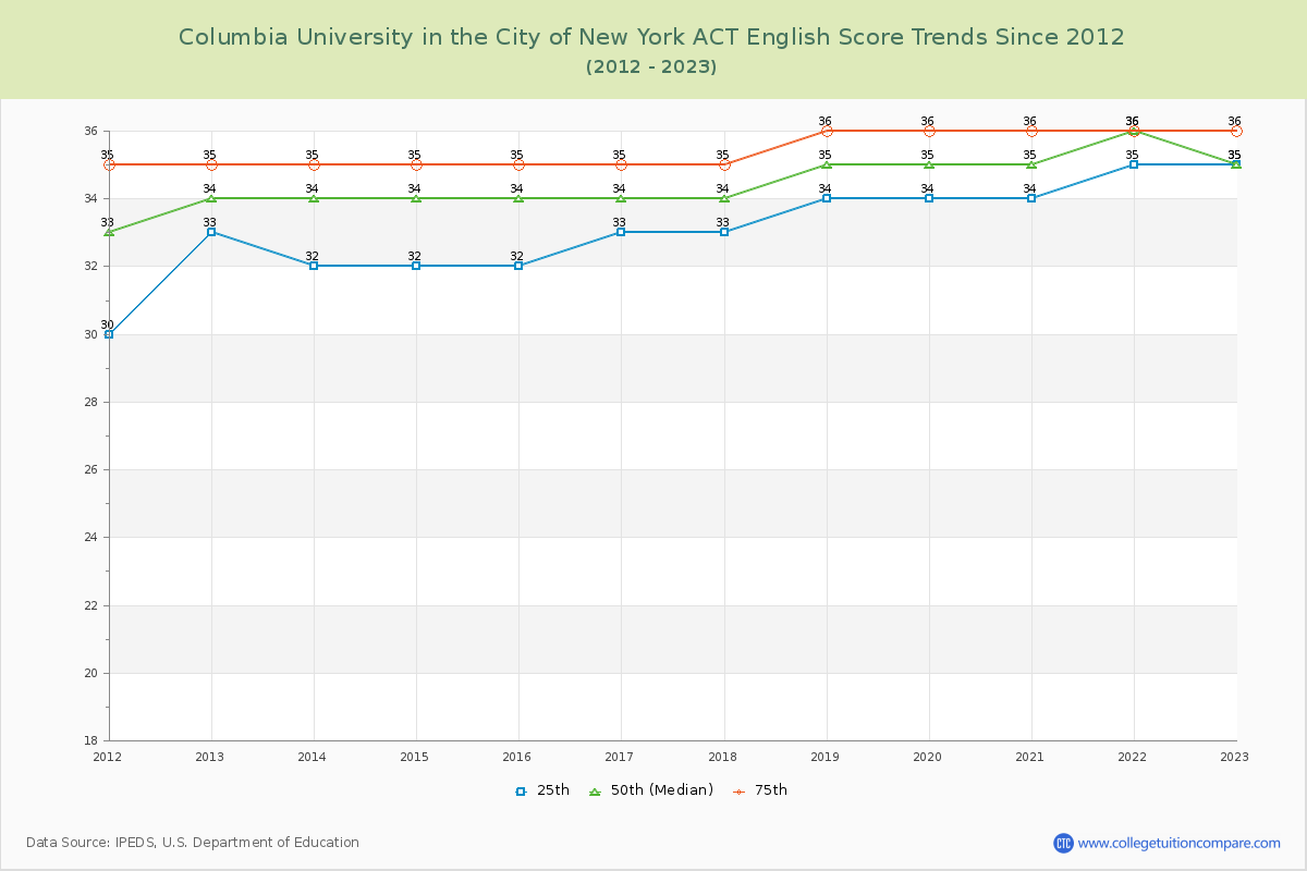 Columbia University in the City of New York ACT English Trends Chart