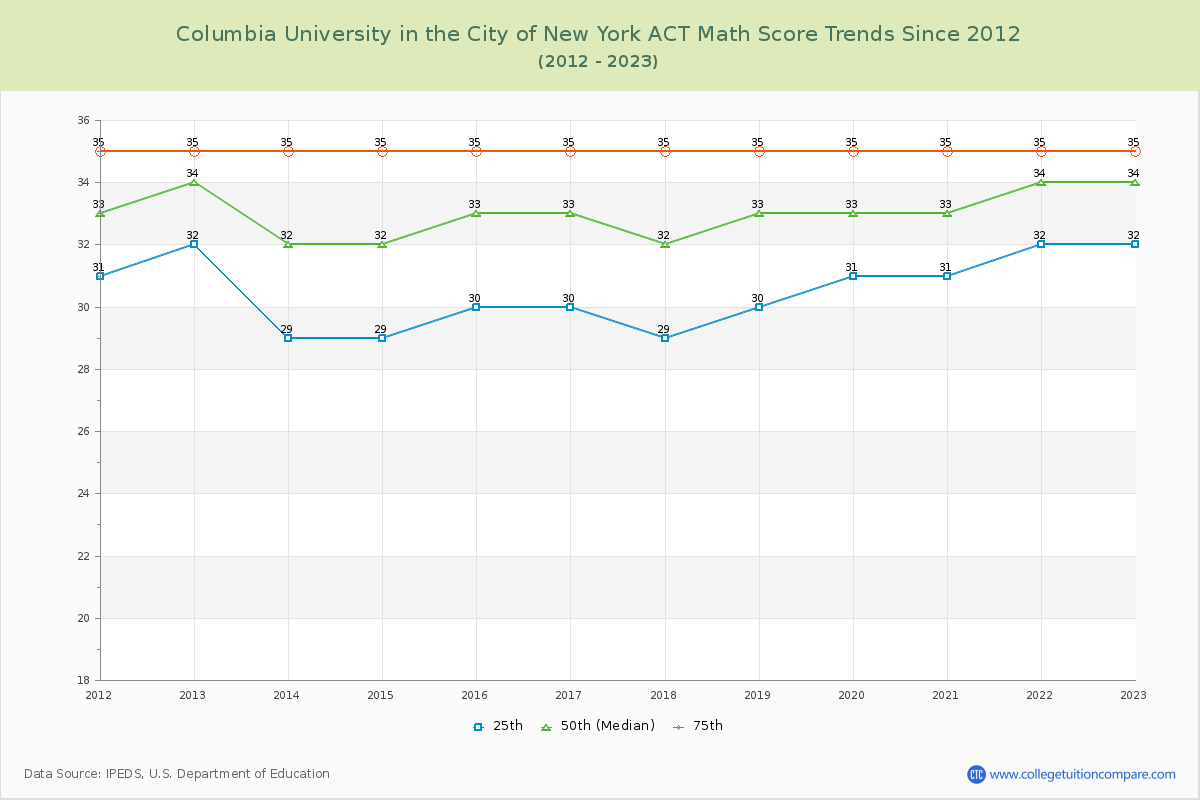Columbia University in the City of New York ACT Math Score Trends Chart
