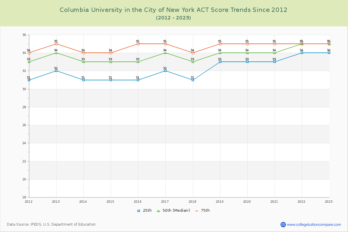 Columbia University in the City of New York ACT Score Trends Chart