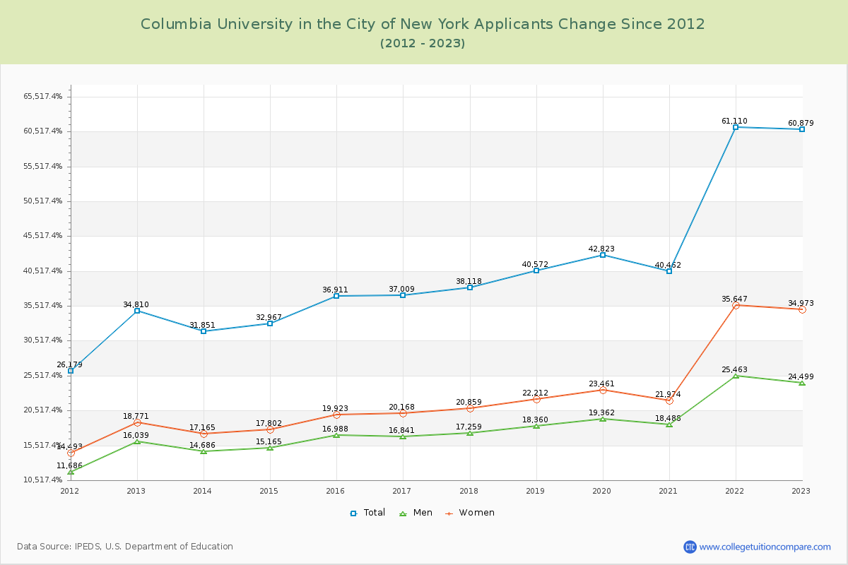 Columbia University in the City of New York Number of Applicants Changes Chart