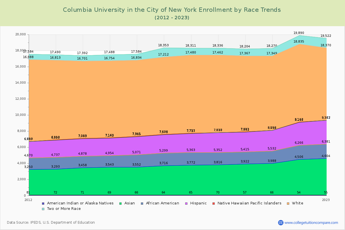 Columbia University in the City of New York Enrollment by Race Trends Chart