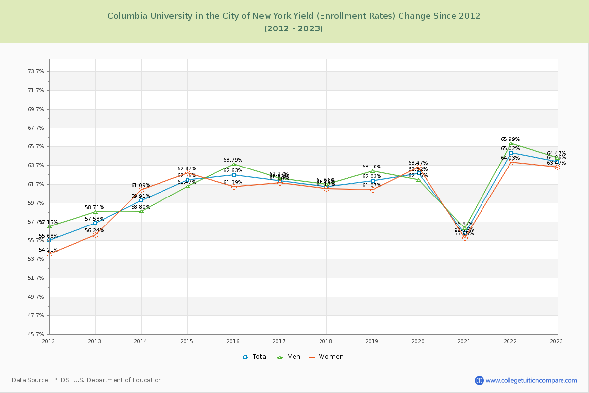 Columbia University in the City of New York Yield (Enrollment Rate) Changes Chart