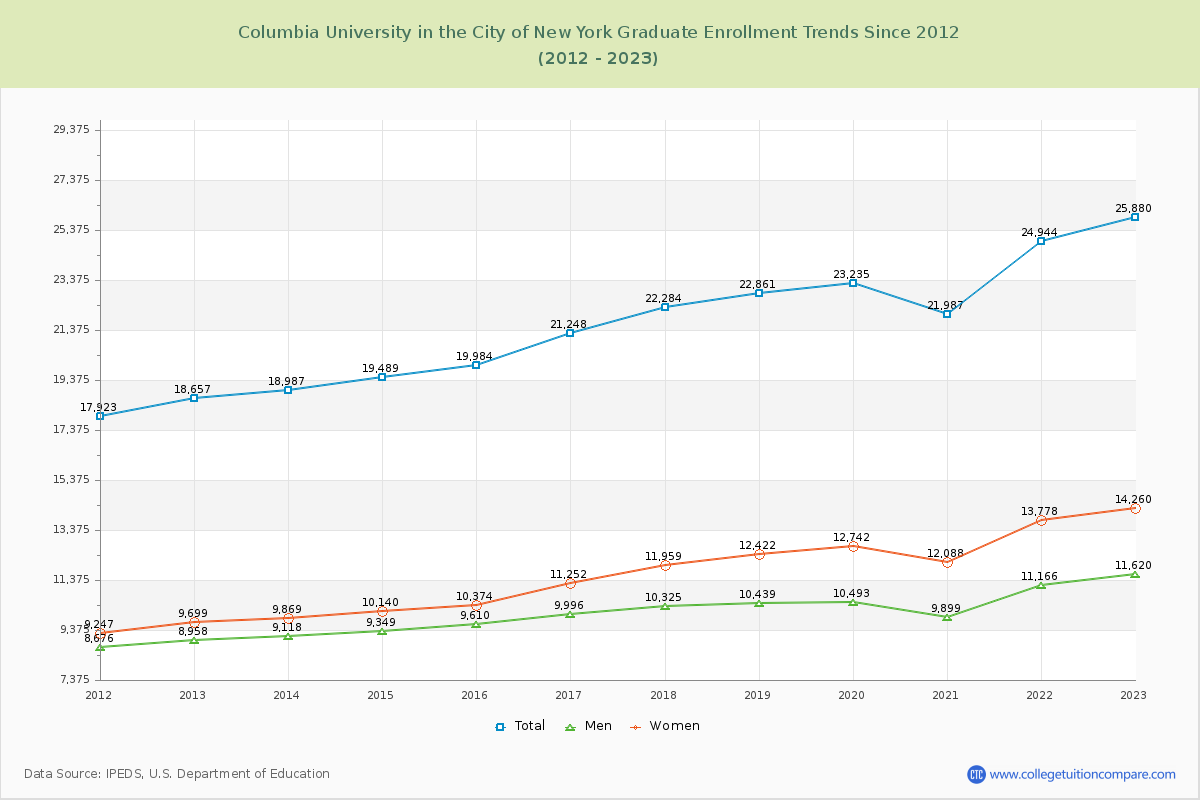 Columbia University in the City of New York Graduate Enrollment Trends Chart