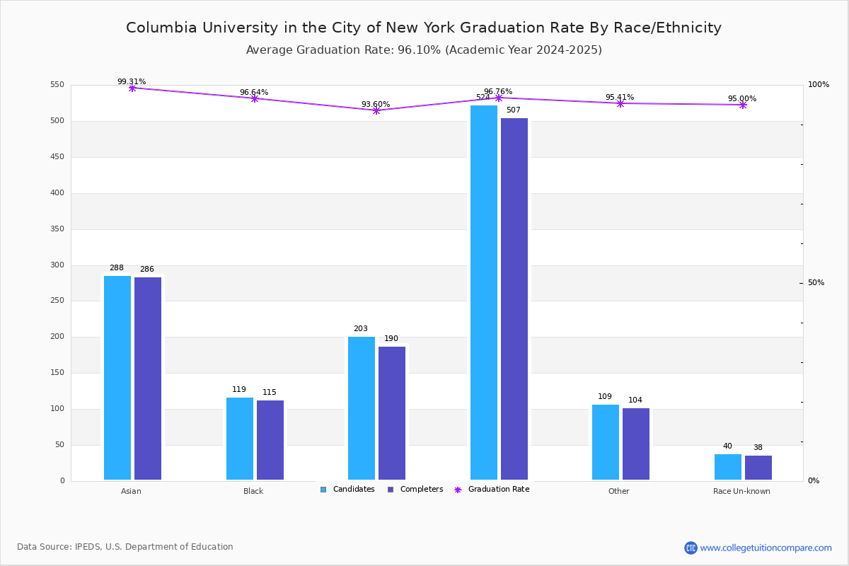 Columbia University in the City of New York - Graduation, Transfer-out, and  Retention Rate