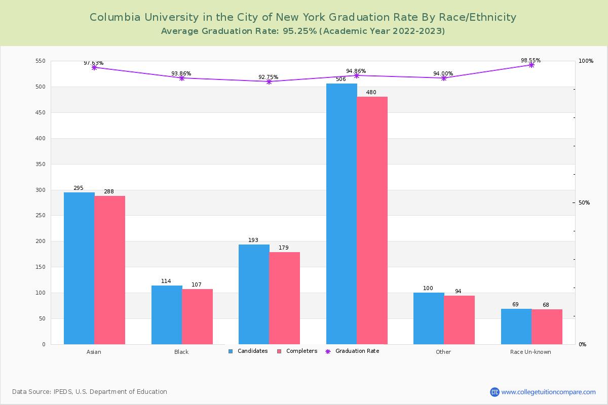 Columbia University in the City of New York graduate rate by race