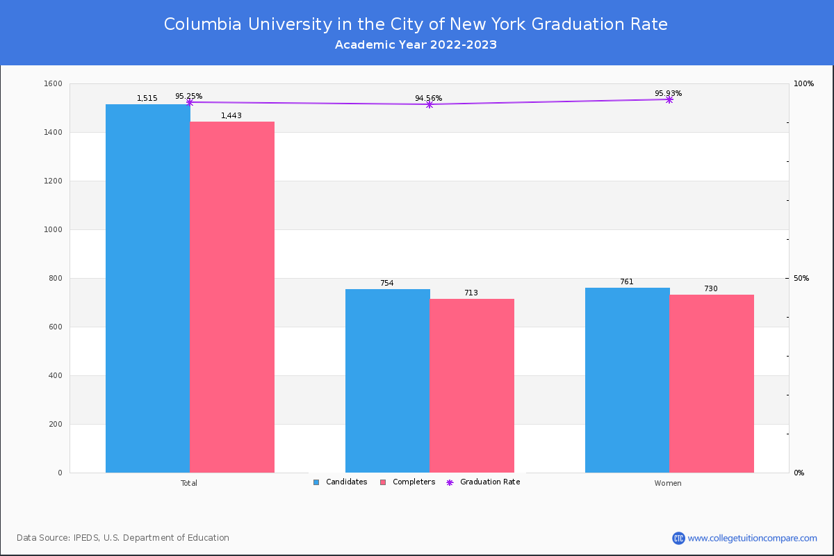 Columbia University in the City of New York graduate rate