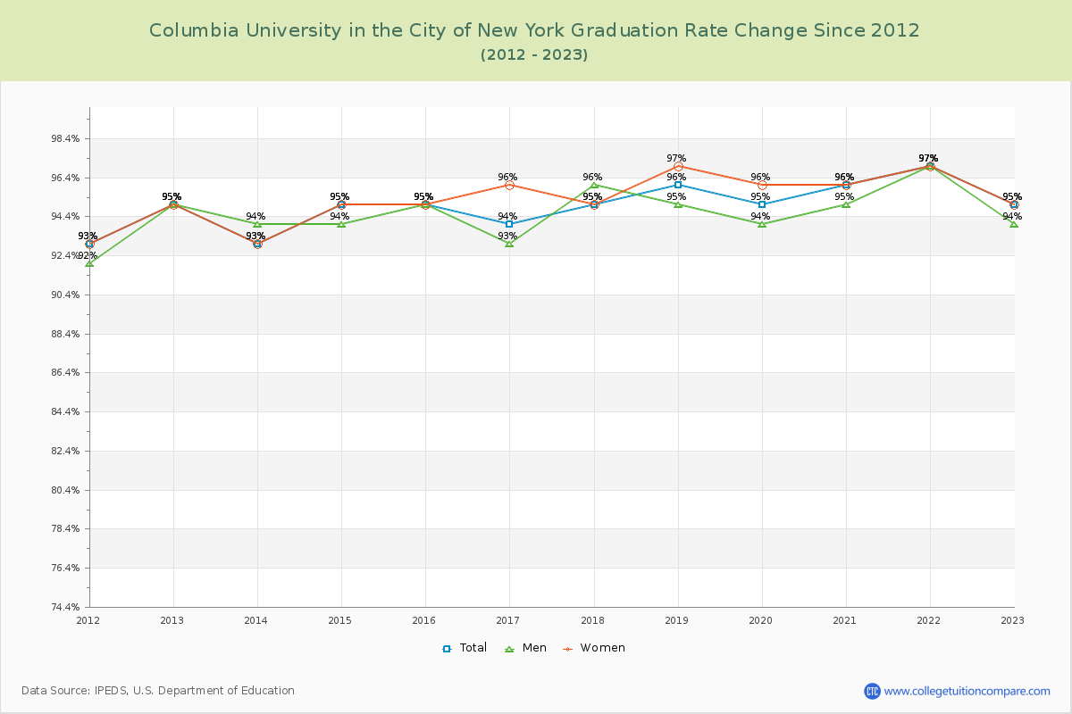 Columbia University in the City of New York Graduation Rate Changes Chart