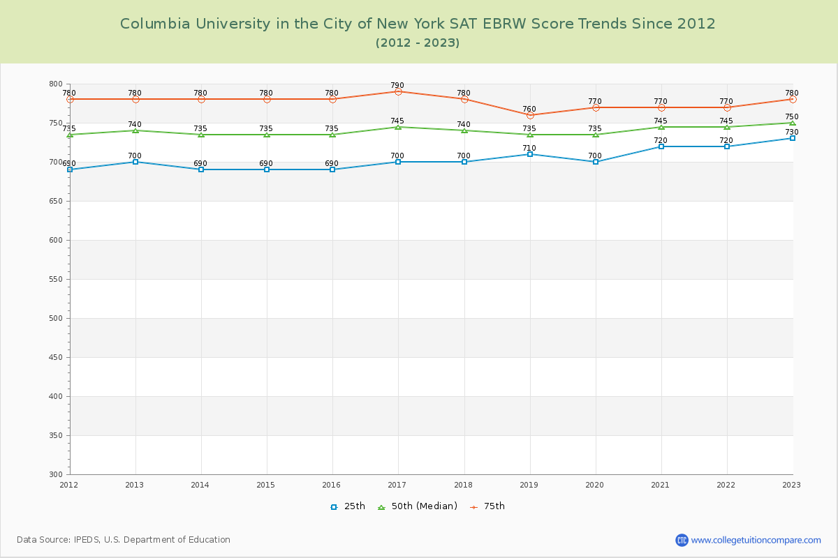 Columbia University in the City of New York SAT EBRW (Evidence-Based Reading and Writing) Trends Chart