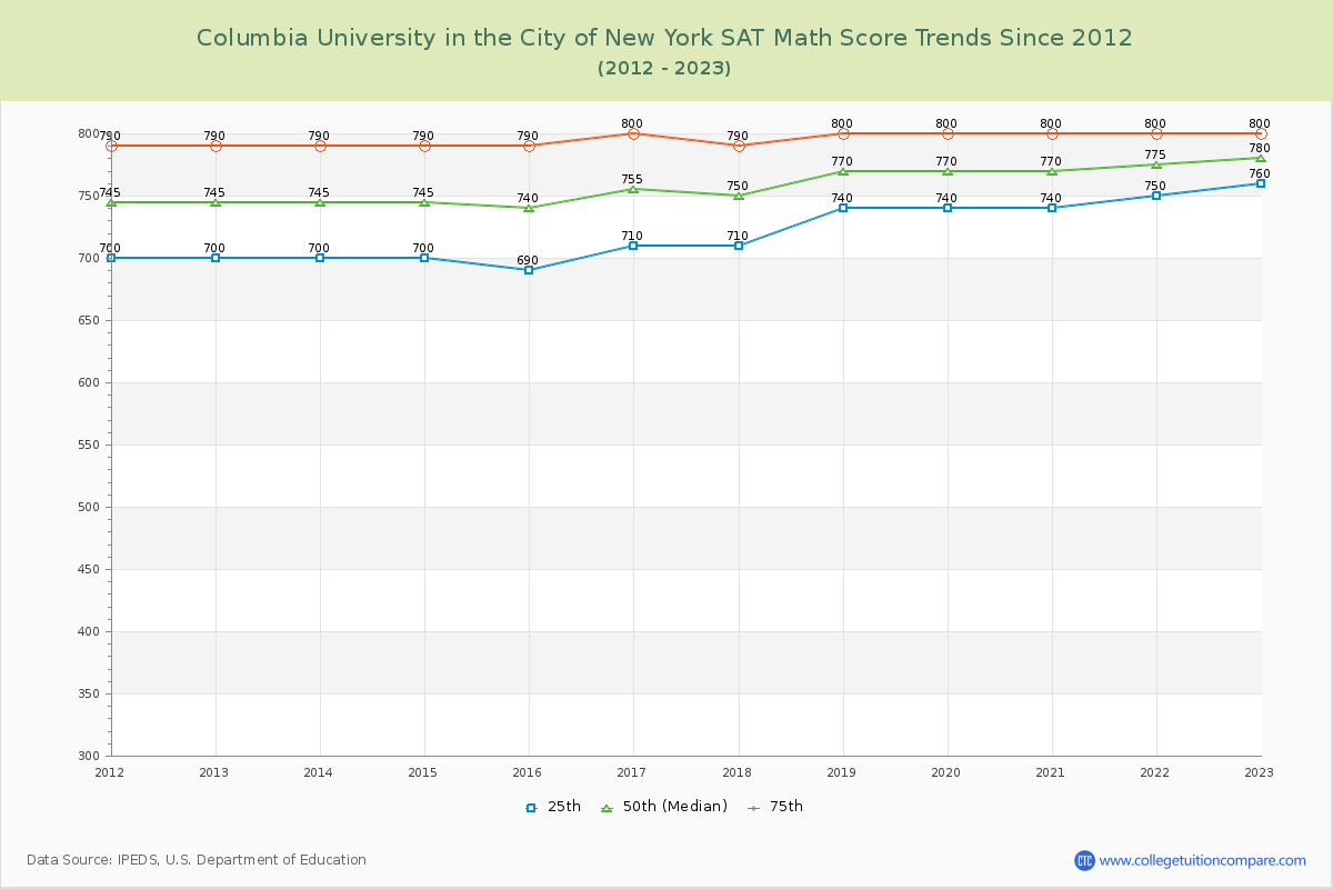 Columbia University in the City of New York SAT Math Score Trends Chart