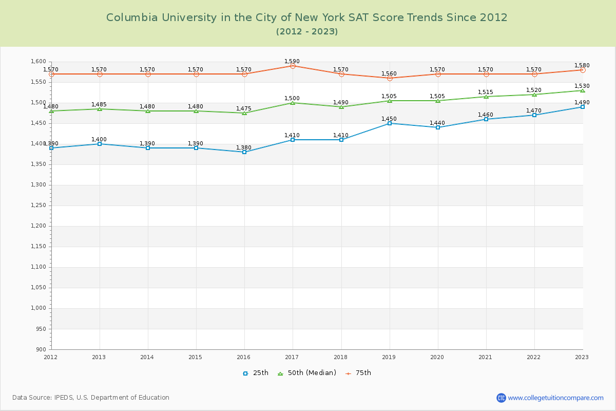 Columbia University in the City of New York SAT Score Trends Chart