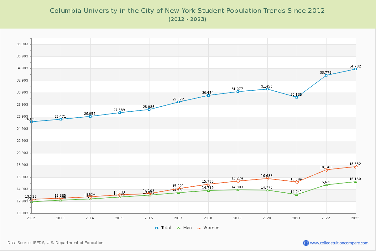 Columbia University in the City of New York Enrollment Trends Chart