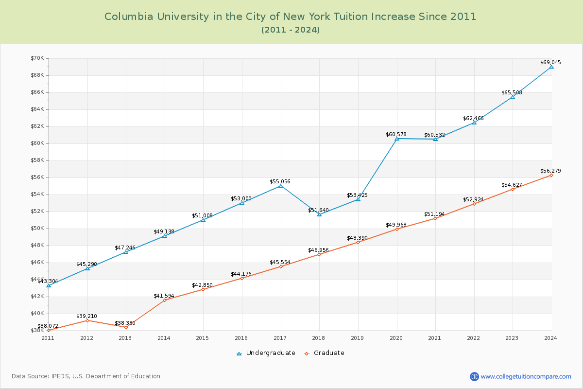 Columbia University in the City of New York Tuition & Fees Changes Chart