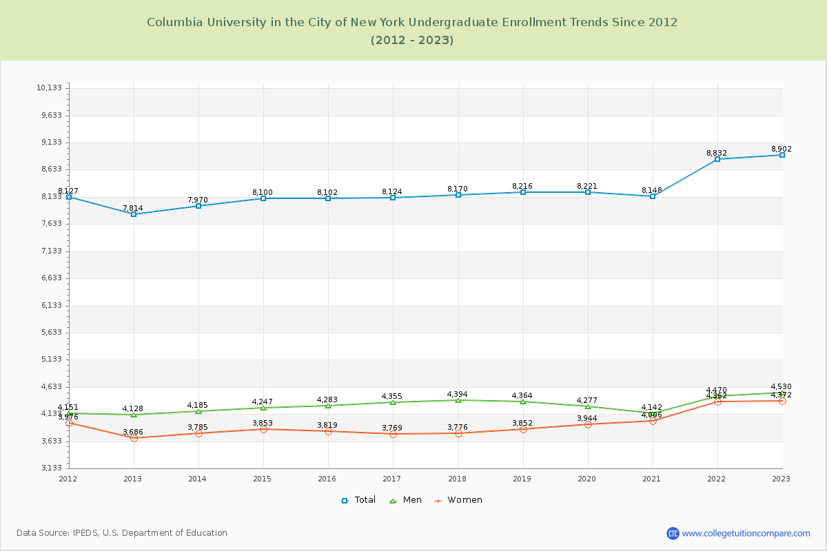 Columbia University in the City of New York Undergraduate Enrollment Trends Chart