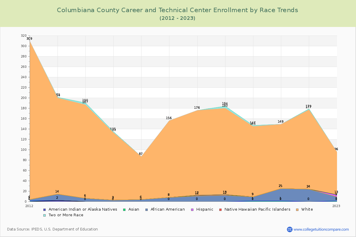 Columbiana County Career and Technical Center Enrollment by Race Trends Chart