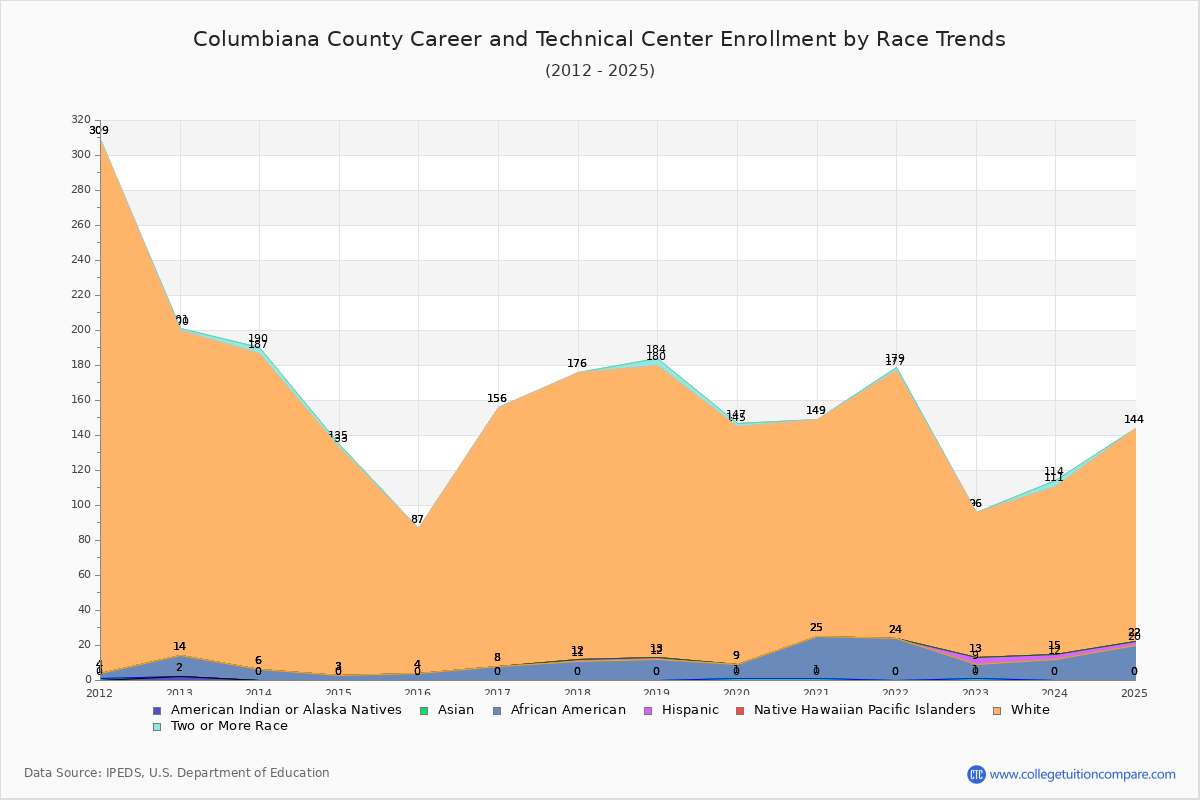 Columbiana County Career and Technical Center Enrollment by Race Trends Chart