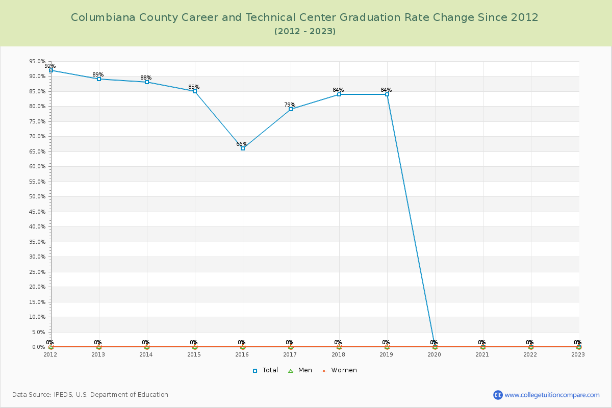 Columbiana County Career and Technical Center Graduation Rate Changes Chart