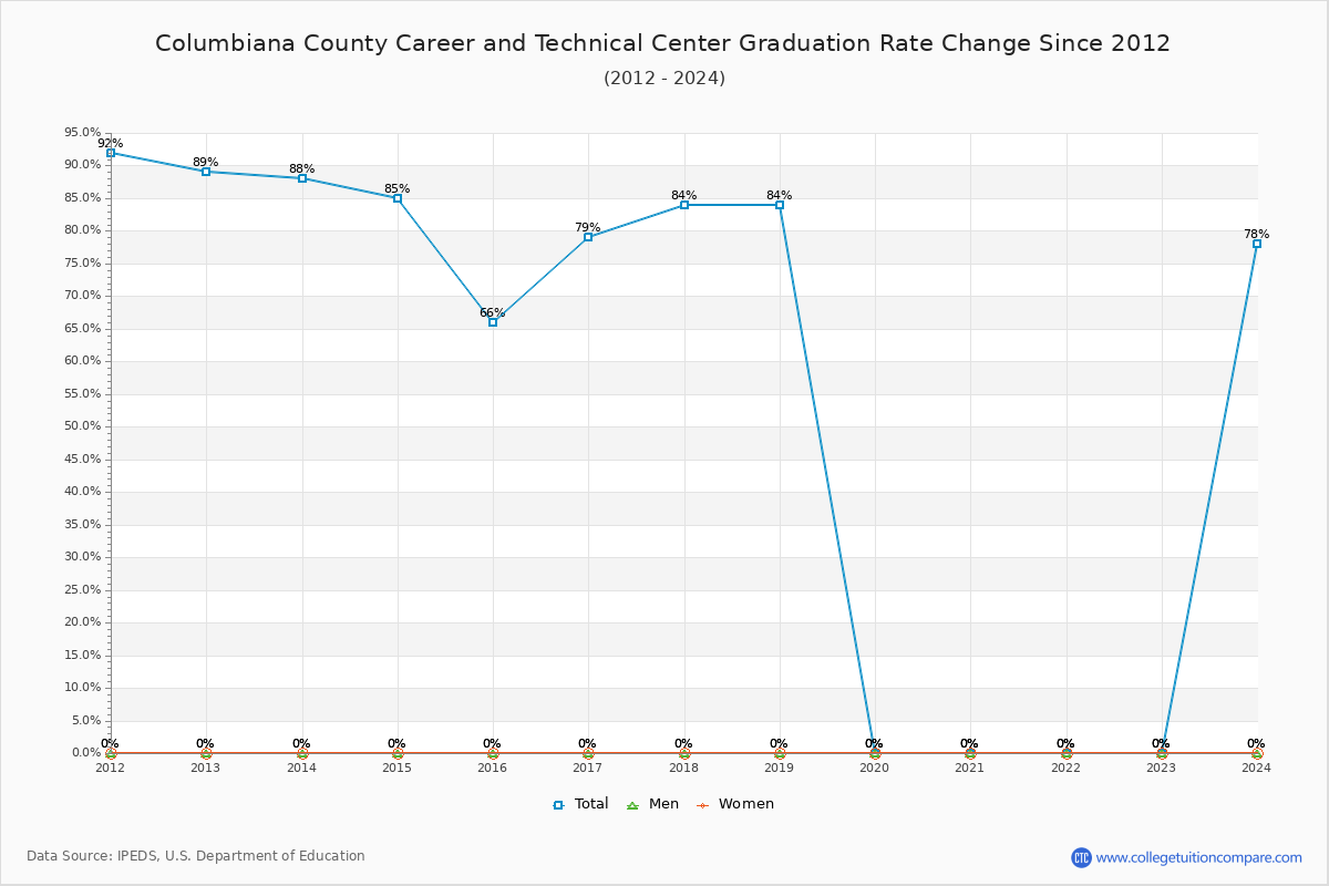 Columbiana County Career and Technical Center Graduation Rate Changes Chart