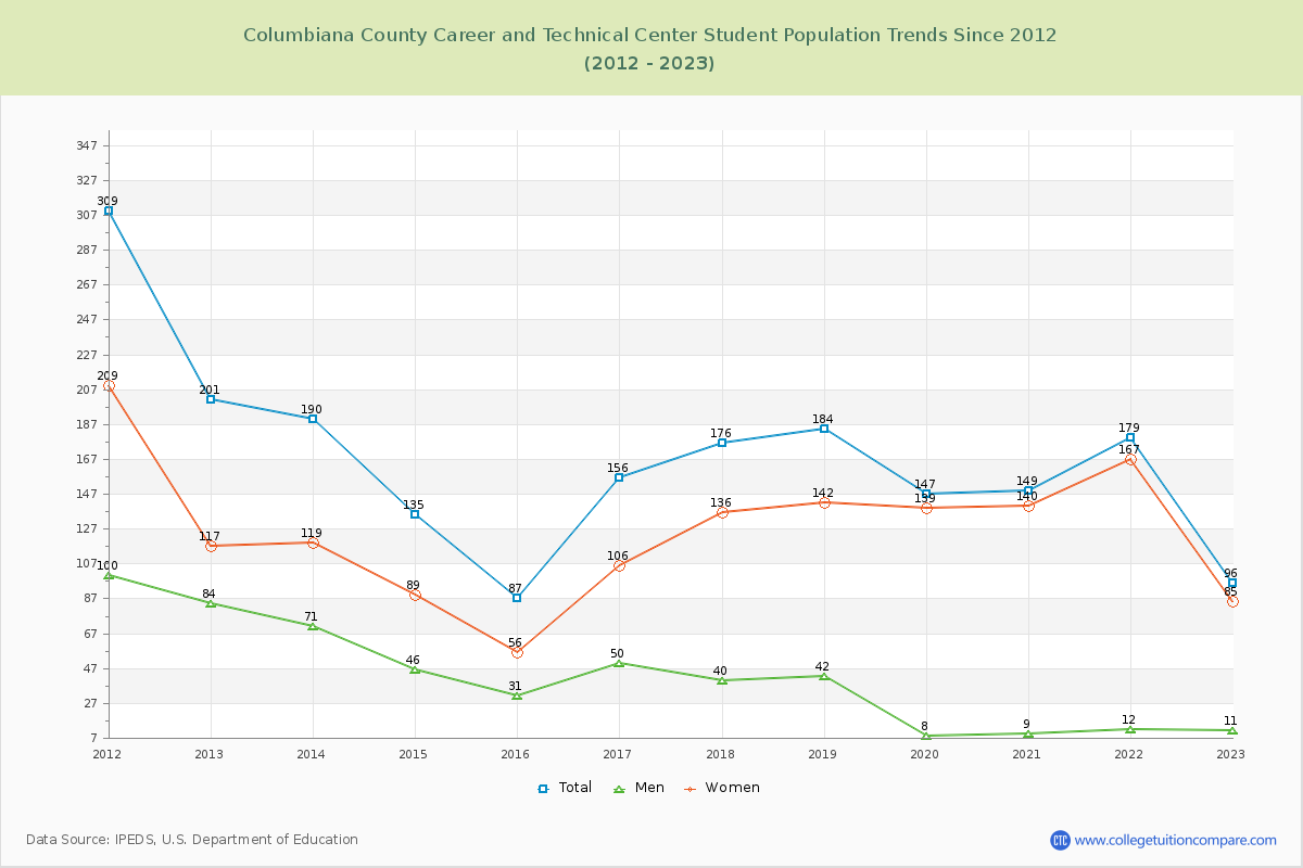 Columbiana County Career and Technical Center Enrollment Trends Chart