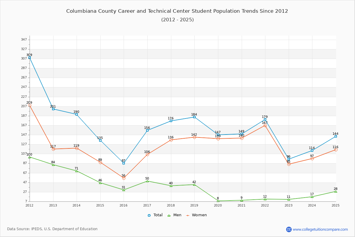 Columbiana County Career and Technical Center Enrollment Trends Chart
