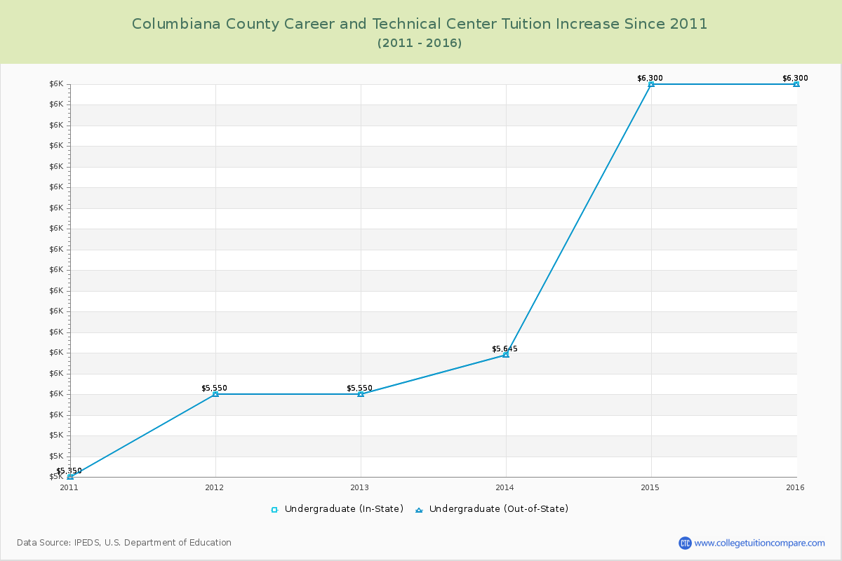 Columbiana County Career and Technical Center Tuition & Fees Changes Chart