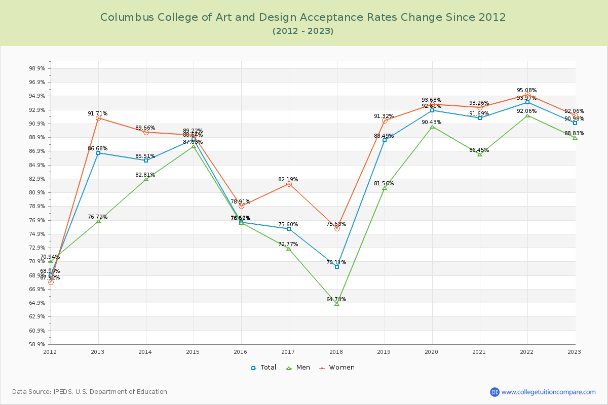 Columbus College of Art and Design Acceptance Rate Changes Chart