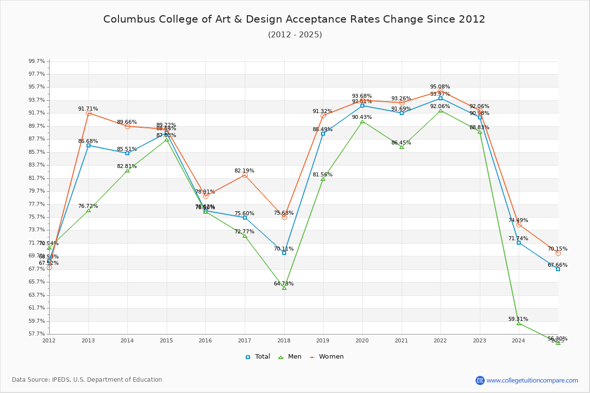 Columbus College of Art & Design Acceptance Rate Trends Over Time - Historical Admission Rate Data Visualization Chart
