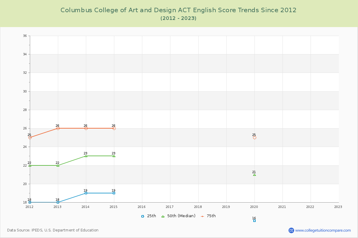 Columbus College of Art and Design ACT English Trends Chart