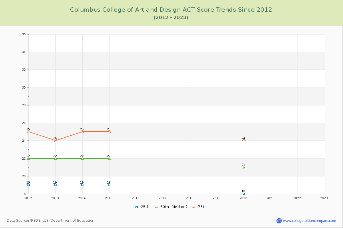 Columbus College of Art and Design ACT Score Trends Chart