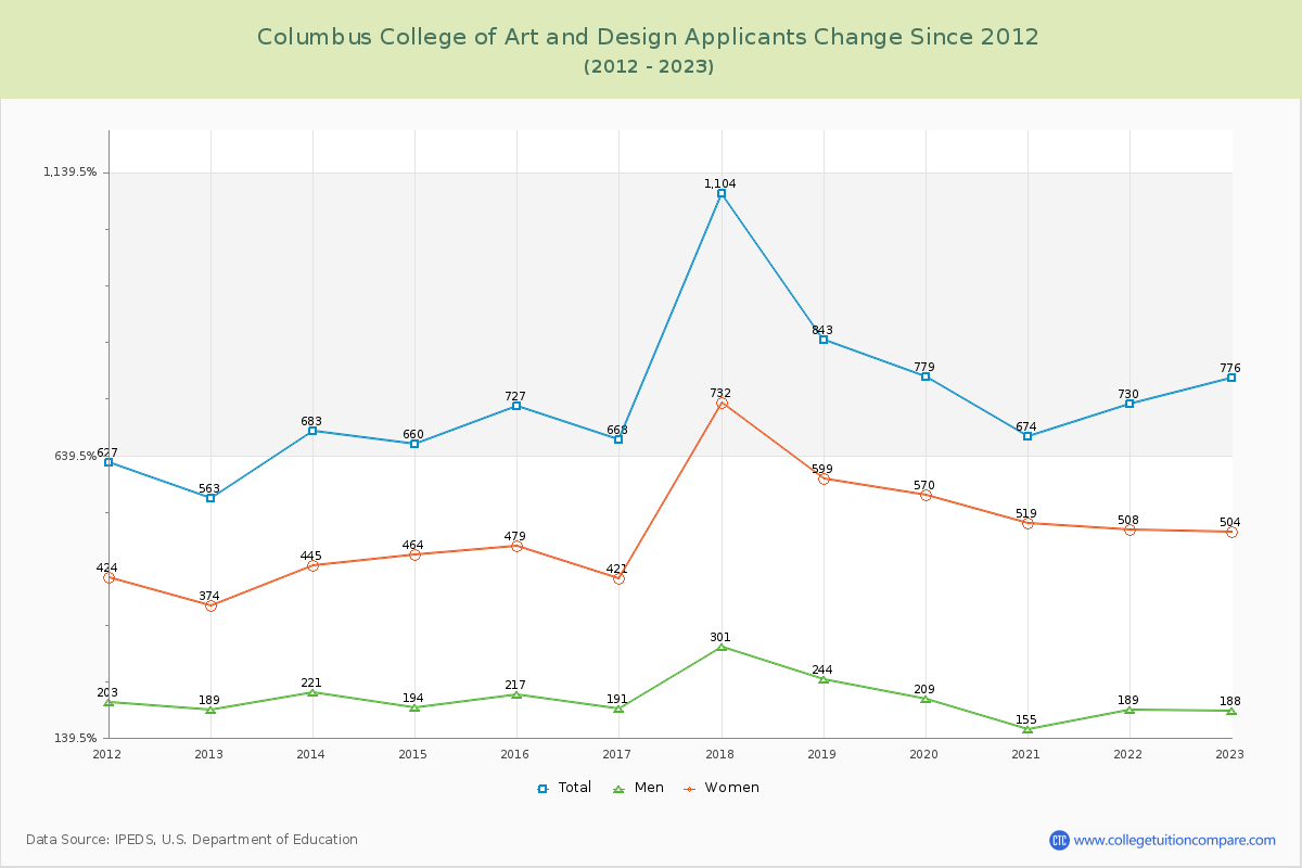 Columbus College of Art and Design Number of Applicants Changes Chart