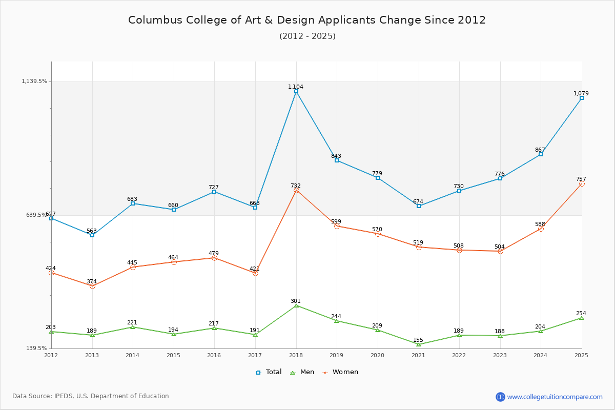 Columbus College of Art & Design - 10 Year Applicants, Admissions, and Enrollment Trends Chart