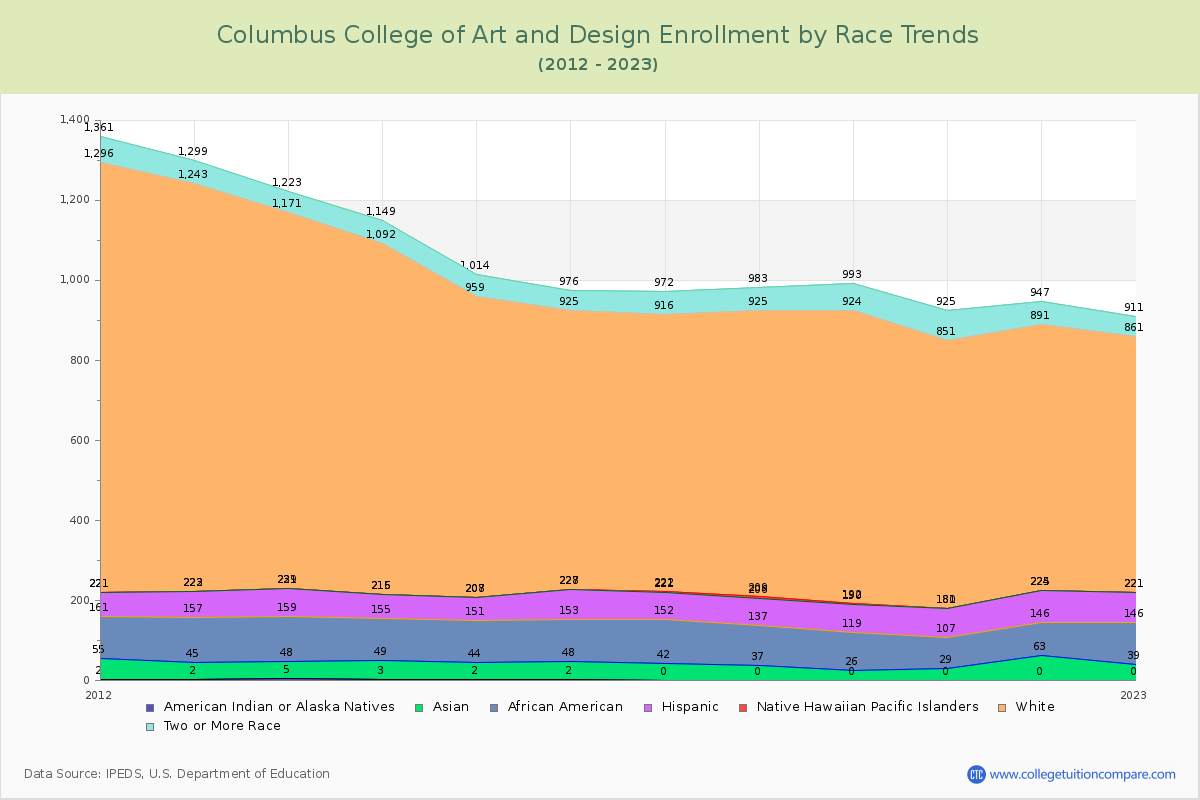 Columbus College of Art and Design Enrollment by Race Trends Chart
