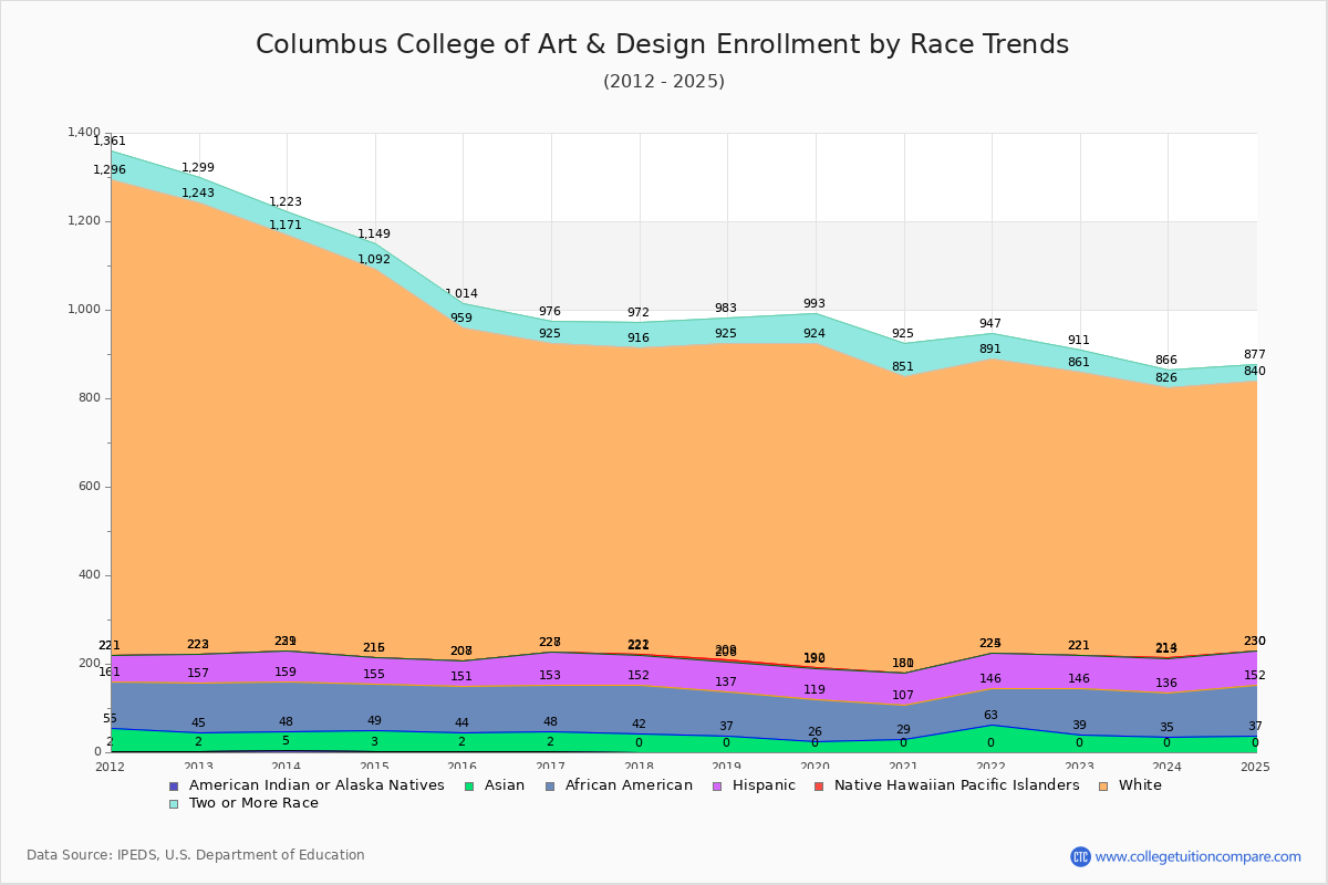 Columbus College of Art & Design Enrollment by Race Trends Chart