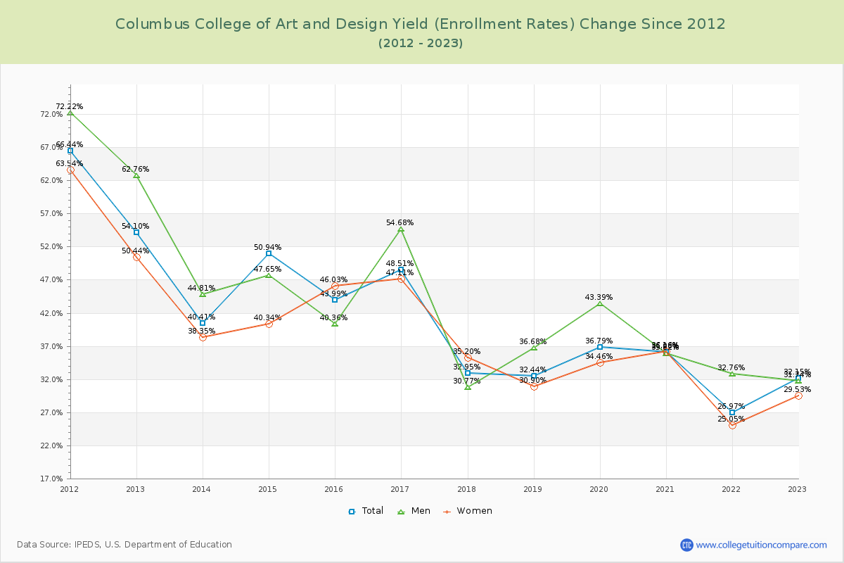 Columbus College of Art and Design Yield (Enrollment Rate) Changes Chart