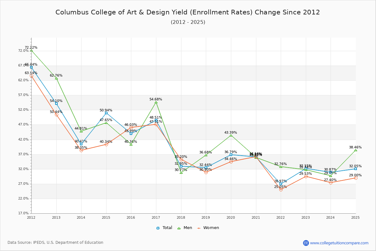 Columbus College of Art & Design enrollment rate trends chart showing historical yield changes from 2015 to 2025