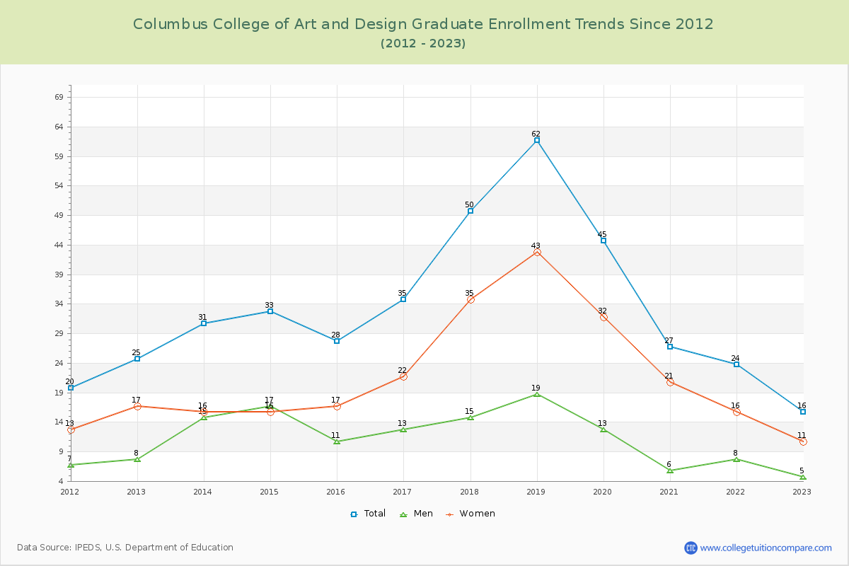 Columbus College of Art and Design Graduate Enrollment Trends Chart