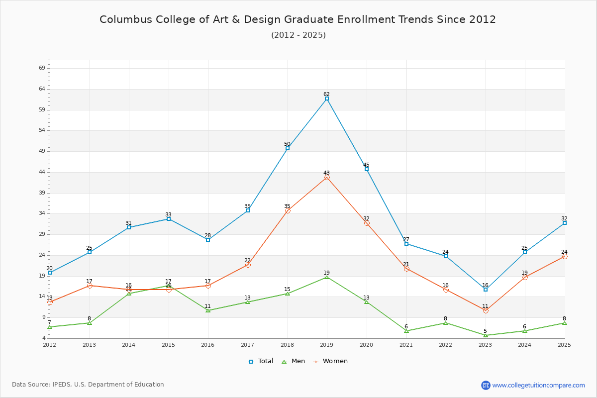 Columbus College of Art & Design Graduate Enrollment Trends Chart