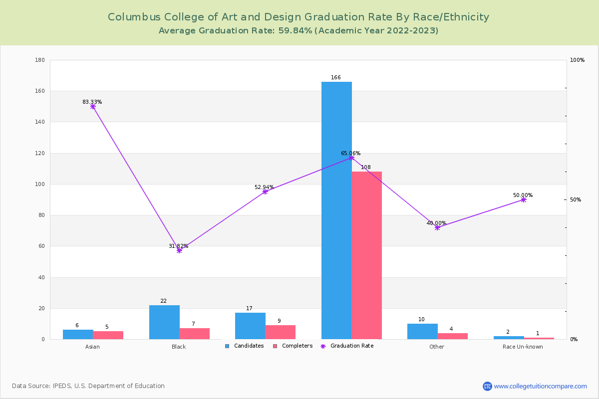 Columbus College of Art and Design graduate rate by race