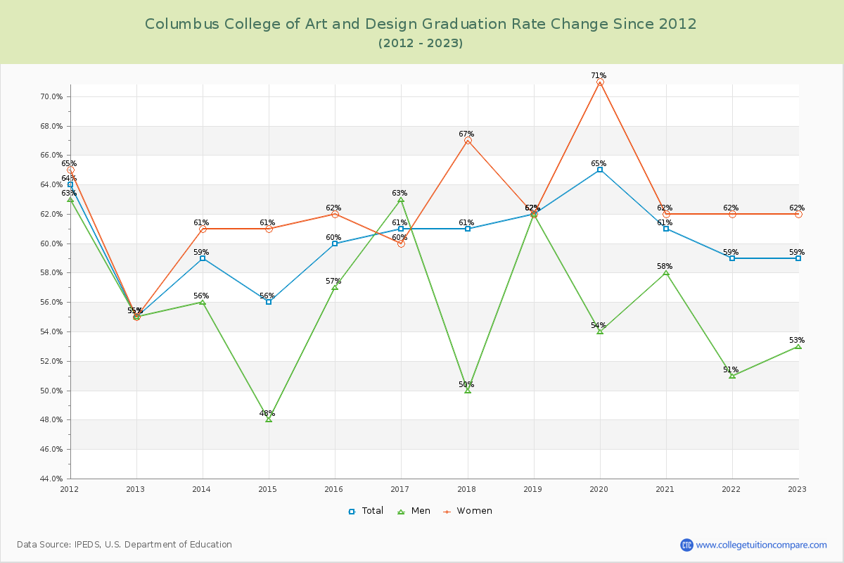 Columbus College of Art and Design Graduation Rate Changes Chart