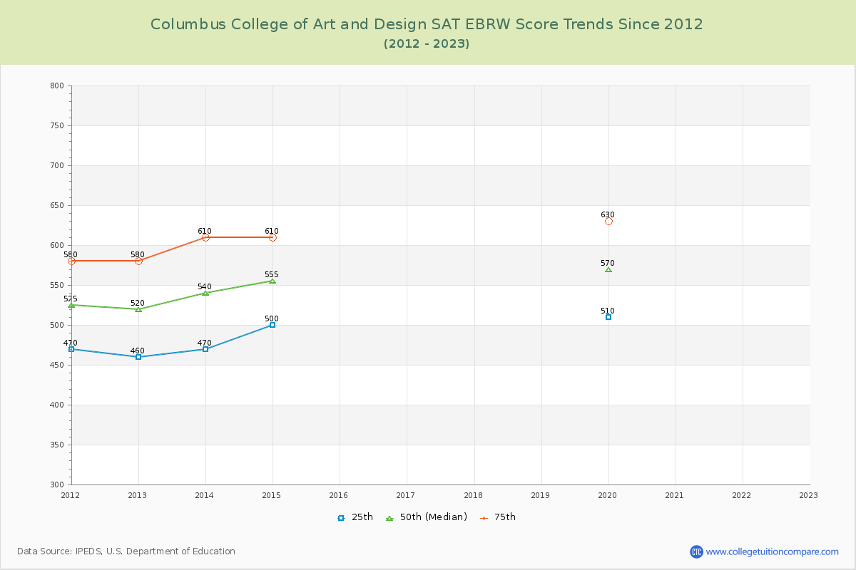 Columbus College of Art and Design SAT EBRW (Evidence-Based Reading and Writing) Trends Chart
