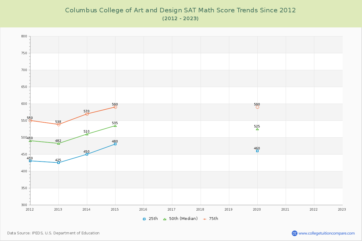 Columbus College of Art and Design SAT Math Score Trends Chart