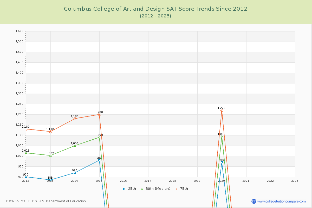 Columbus College of Art and Design SAT Score Trends Chart
