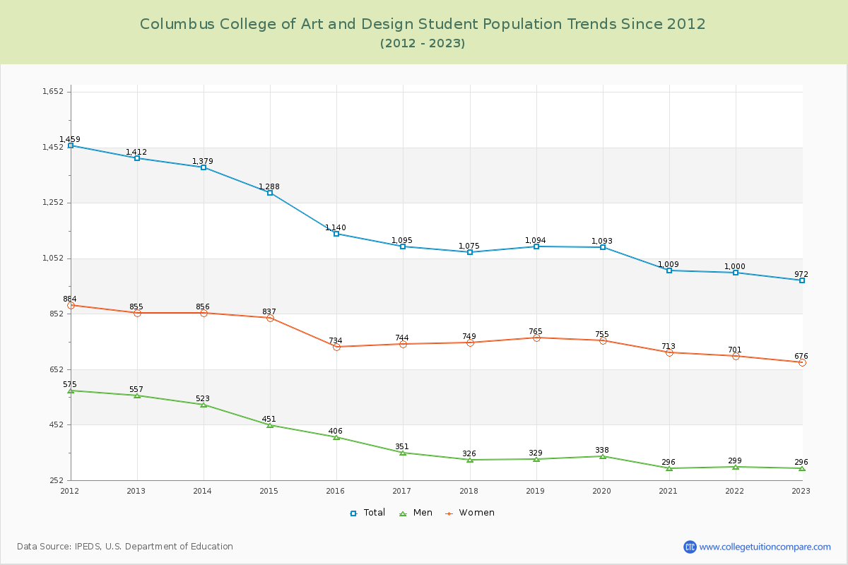 Columbus College of Art and Design Enrollment Trends Chart